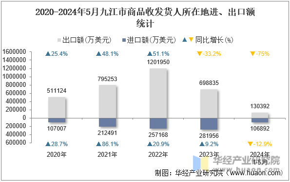 2020-2024年5月九江市商品收发货人所在地进、出口额统计
