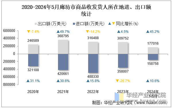 2020-2024年5月廊坊市商品收发货人所在地进、出口额统计