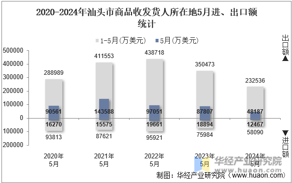 2020-2024年汕头市商品收发货人所在地5月进、出口额统计