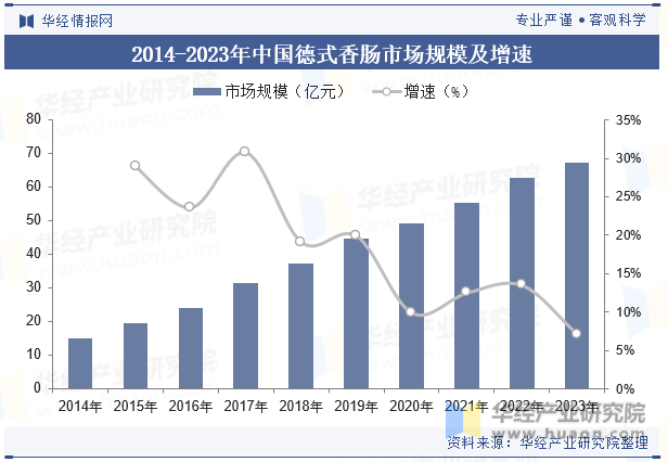 2014-2023年中国德式香肠市场规模及增速
