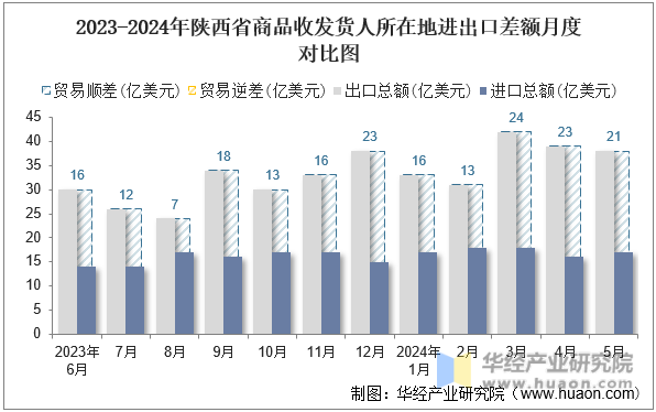 2023-2024年陕西省商品收发货人所在地进出口差额月度对比图