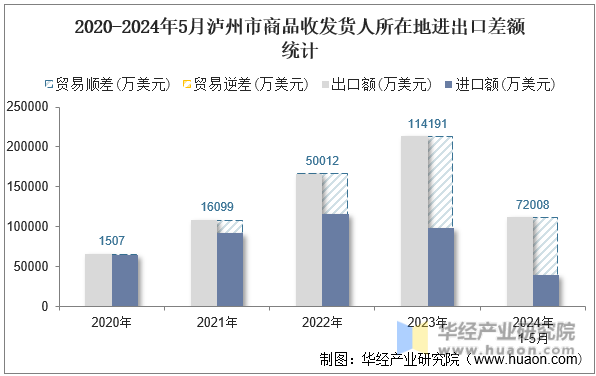 2020-2024年5月泸州市商品收发货人所在地进出口差额统计