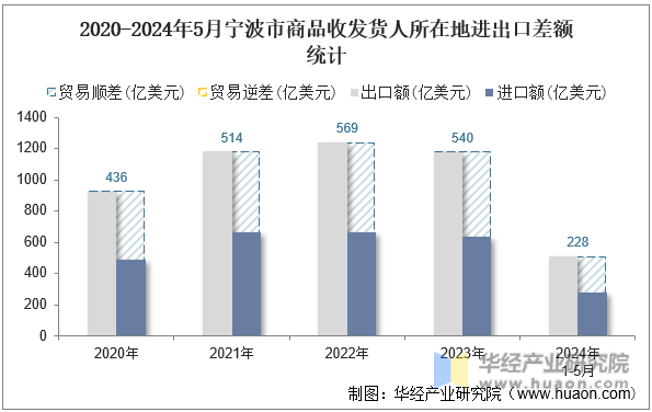 2020-2024年5月宁波市商品收发货人所在地进出口差额统计