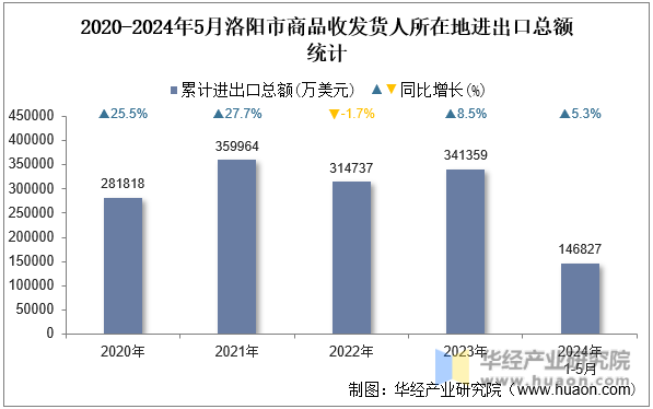 2020-2024年5月洛阳市商品收发货人所在地进出口总额统计