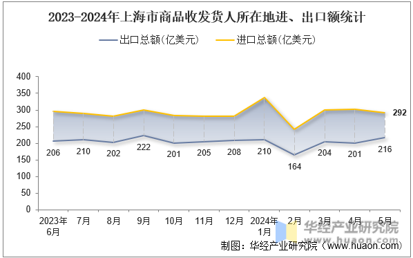 2023-2024年上海市商品收发货人所在地进、出口额统计