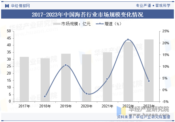 2017-2023年中国海苔行业市场规模变化情况