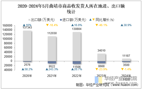 2020-2024年5月曲靖市商品收发货人所在地进、出口额统计