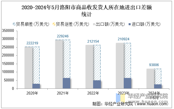 2020-2024年5月洛阳市商品收发货人所在地进出口差额统计