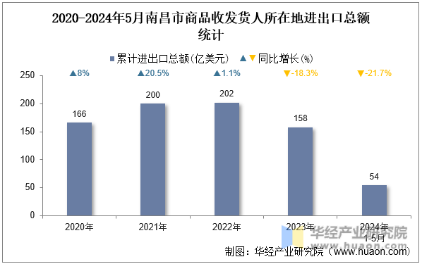 2020-2024年5月南昌市商品收发货人所在地进出口总额统计