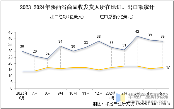 2023-2024年陕西省商品收发货人所在地进、出口额统计
