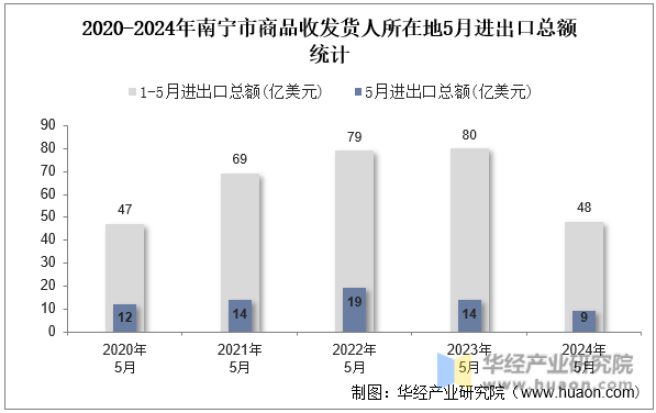 2020-2024年南宁市商品收发货人所在地5月进出口总额统计
