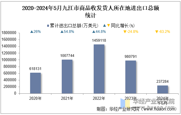 2020-2024年5月九江市商品收发货人所在地进出口总额统计