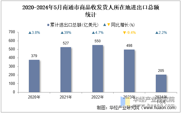 2020-2024年5月南通市商品收发货人所在地进出口总额统计