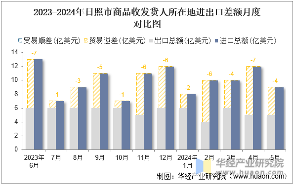 2023-2024年日照市商品收发货人所在地进出口差额月度对比图