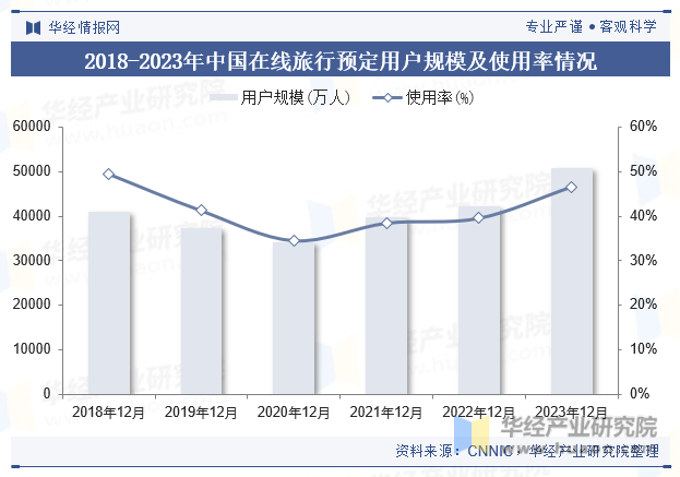 2018-2023年中国在线旅行预定用户规模及使用率情况