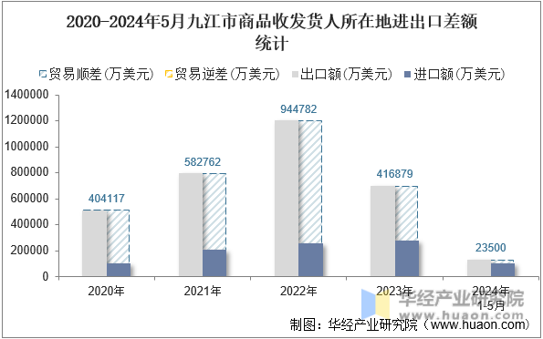 2020-2024年5月九江市商品收发货人所在地进出口差额统计