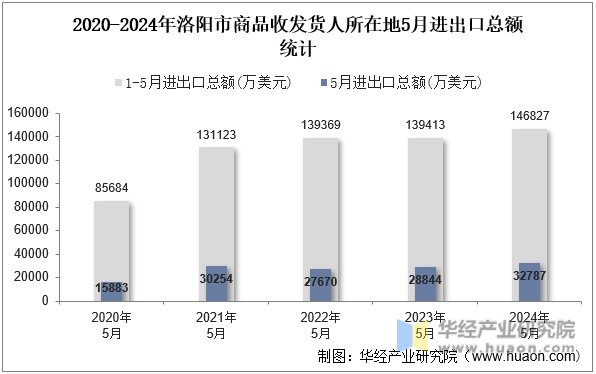 2020-2024年洛阳市商品收发货人所在地5月进出口总额统计