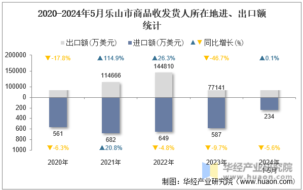 2020-2024年5月辽宁省商品收发货人所在地进、出口额统计