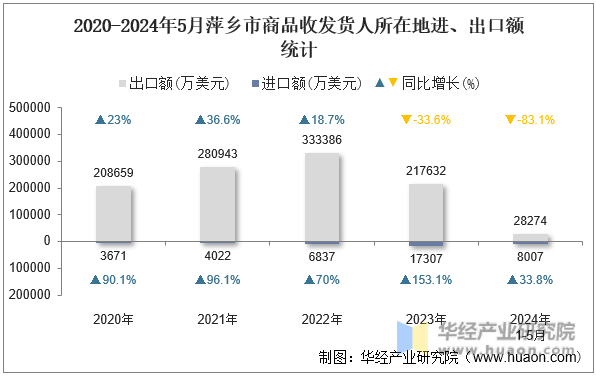 2020-2024年5月萍乡市商品收发货人所在地进、出口额统计