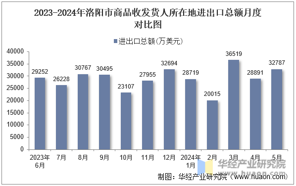 2023-2024年洛阳市商品收发货人所在地进出口总额月度对比图