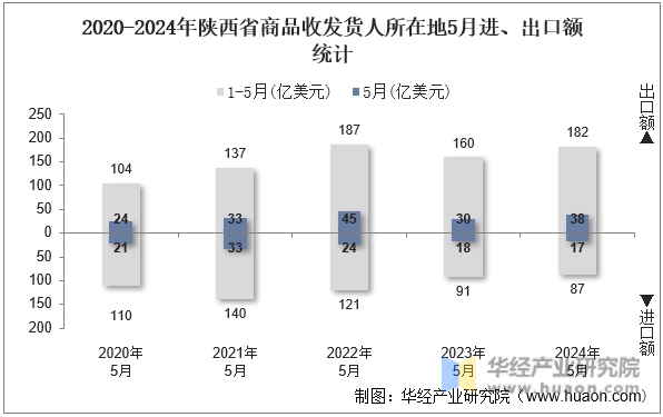2020-2024年陕西省商品收发货人所在地5月进、出口额统计