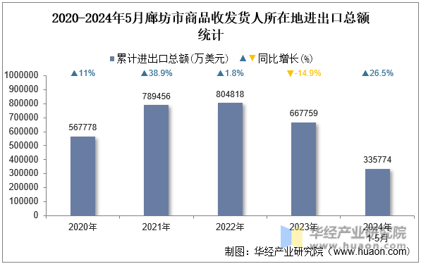 2020-2024年5月廊坊市商品收发货人所在地进出口总额统计