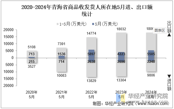 2020-2024年青海省商品收发货人所在地5月进、出口额统计