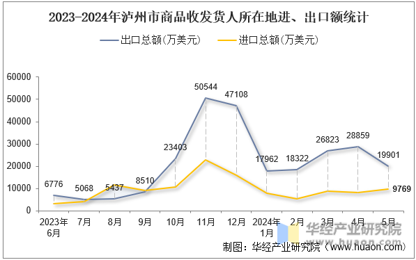 2023-2024年泸州市商品收发货人所在地进、出口额统计