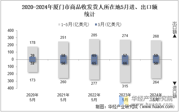 2020-2024年厦门市商品收发货人所在地5月进、出口额统计