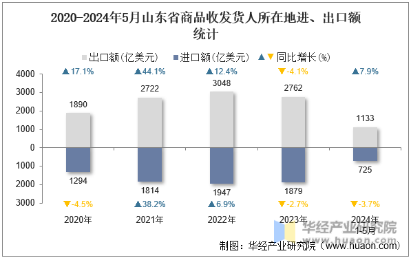 2020-2024年5月山东省商品收发货人所在地进、出口额统计