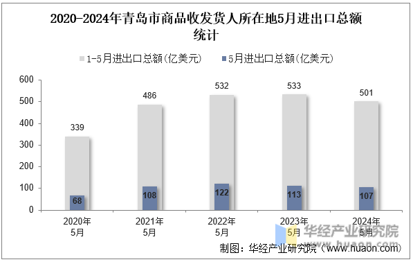 2020-2024年青岛市商品收发货人所在地5月进出口总额统计