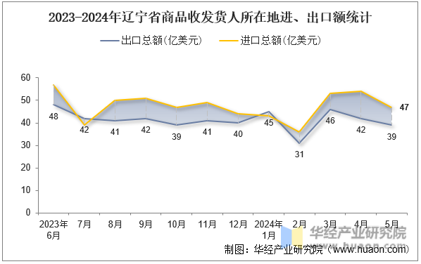 2023-2024年辽宁省商品收发货人所在地进、出口额统计