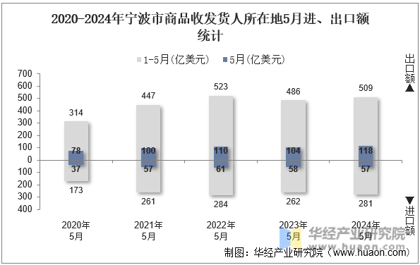 2020-2024年宁波市商品收发货人所在地5月进、出口额统计