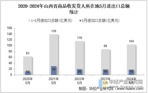 2020-2024年山西省商品收发货人所在地5月进出口总额统计