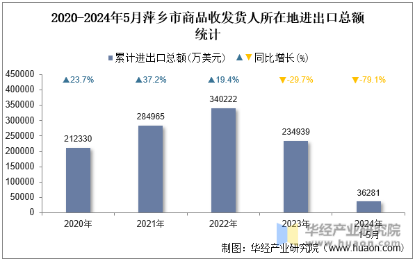 2020-2024年5月萍乡市商品收发货人所在地进出口总额统计