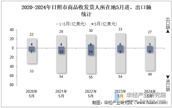 2020-2024年日照市商品收发货人所在地5月进、出口额统计