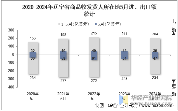 2020-2024年辽宁省商品收发货人所在地5月进、出口额统计