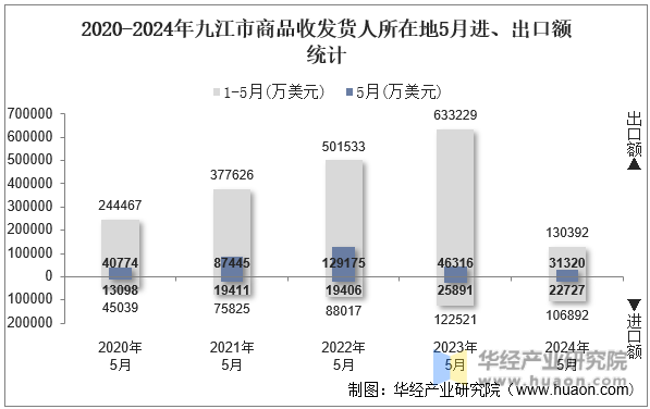 2020-2024年九江市商品收发货人所在地5月进、出口额统计