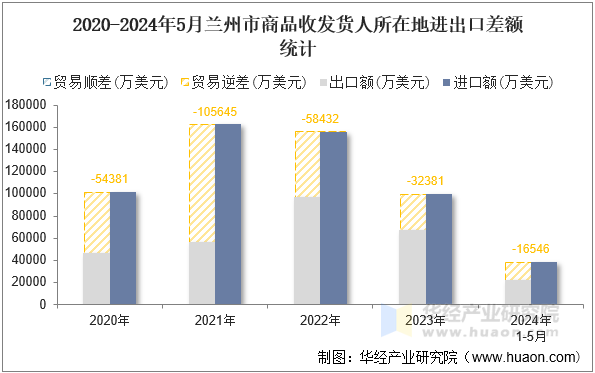 2020-2024年5月兰州市商品收发货人所在地进出口差额统计