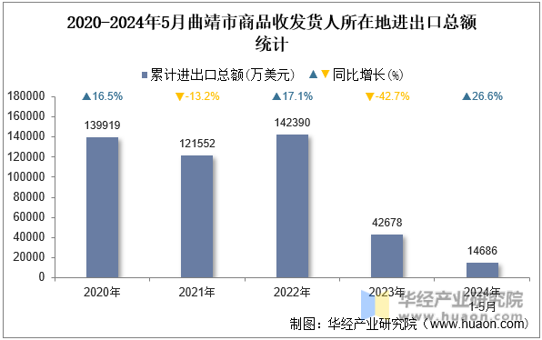 2020-2024年5月曲靖市商品收发货人所在地进出口总额统计
