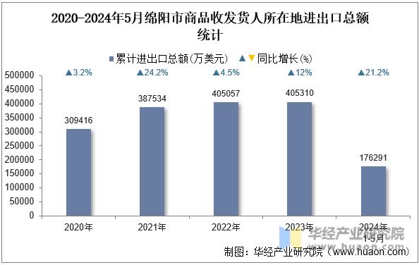 2020-2024年5月绵阳市商品收发货人所在地进出口总额统计