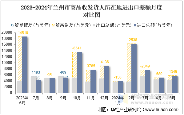 2023-2024年兰州市商品收发货人所在地进出口差额月度对比图