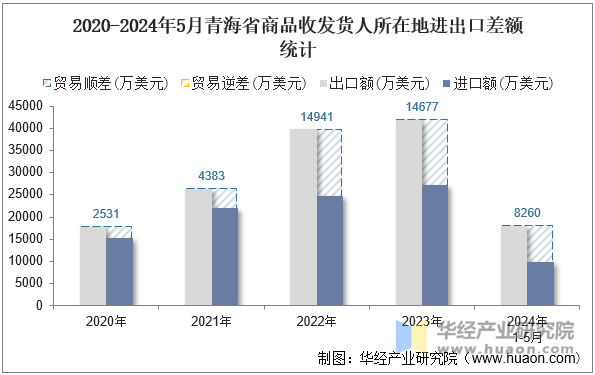 2020-2024年5月青海省商品收发货人所在地进出口差额统计