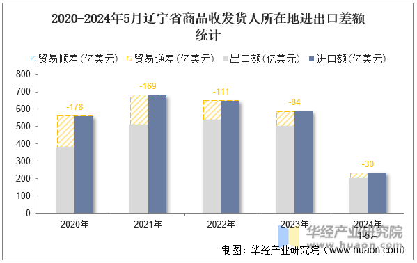 2020-2024年5月辽宁省商品收发货人所在地进出口差额统计