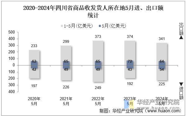 2020-2024年四川省商品收发货人所在地5月进、出口额统计