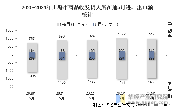 2020-2024年上海市商品收发货人所在地5月进、出口额统计