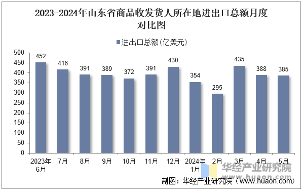 2023-2024年山东省商品收发货人所在地进出口总额月度对比图