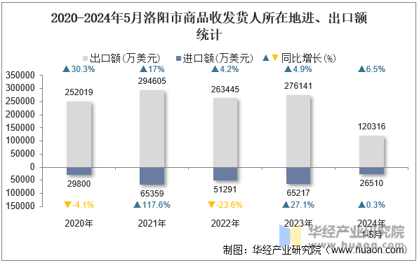2020-2024年5月洛阳市商品收发货人所在地进、出口额统计