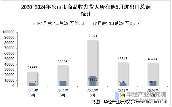 2020-2024年乐山市商品收发货人所在地5月进出口总额统计