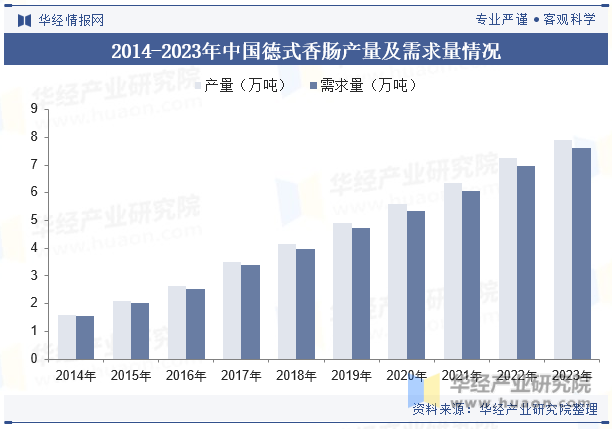 2014-2023年中国德式香肠产量及需求量情况